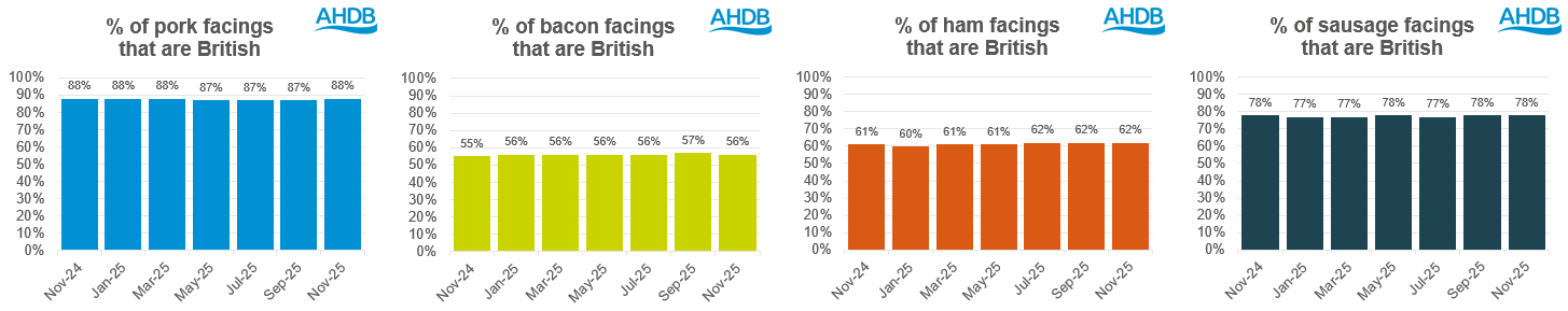 AHDB Pork COO Total market November 2025